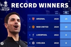 德转列足总杯历史夺冠榜：阿森纳压曼联居首，曼城&amp;维拉各7冠