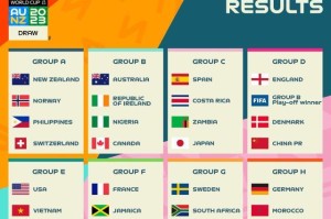 女足世界杯解签：首战丹麦必死磕 赛程是最大优势